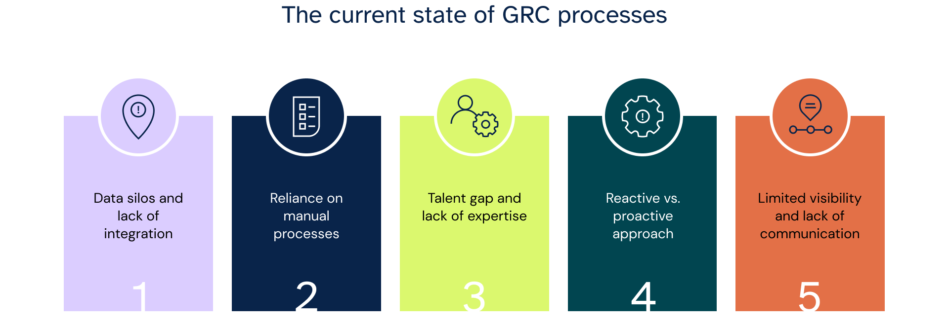 The current state of GRC processes