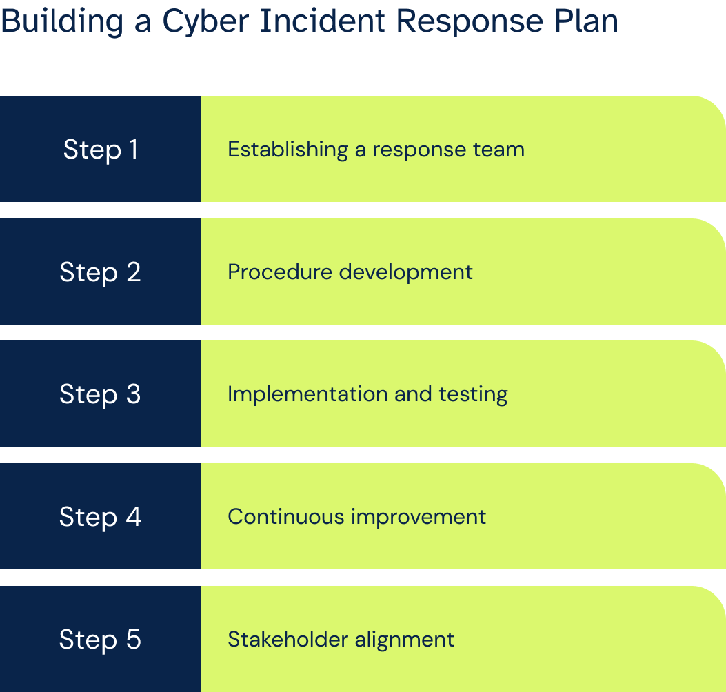 Blog - Building a Cyber Incident Response Plan