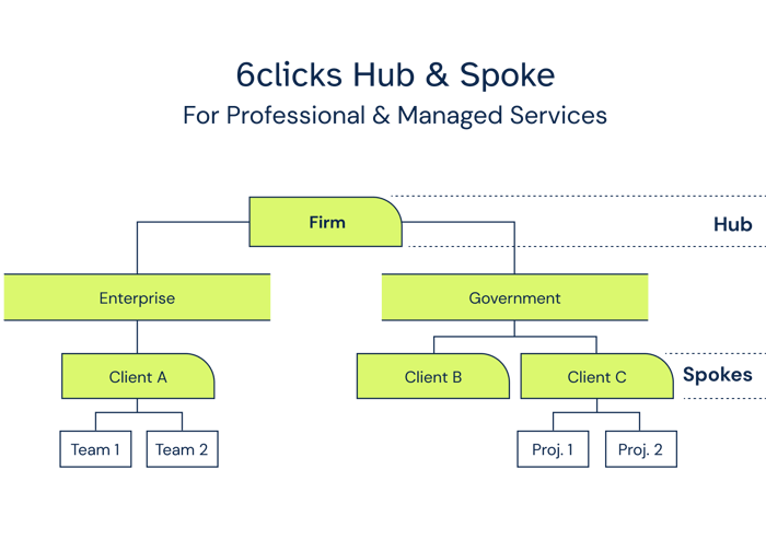 Hub & Spoke For Professional & Managed Services