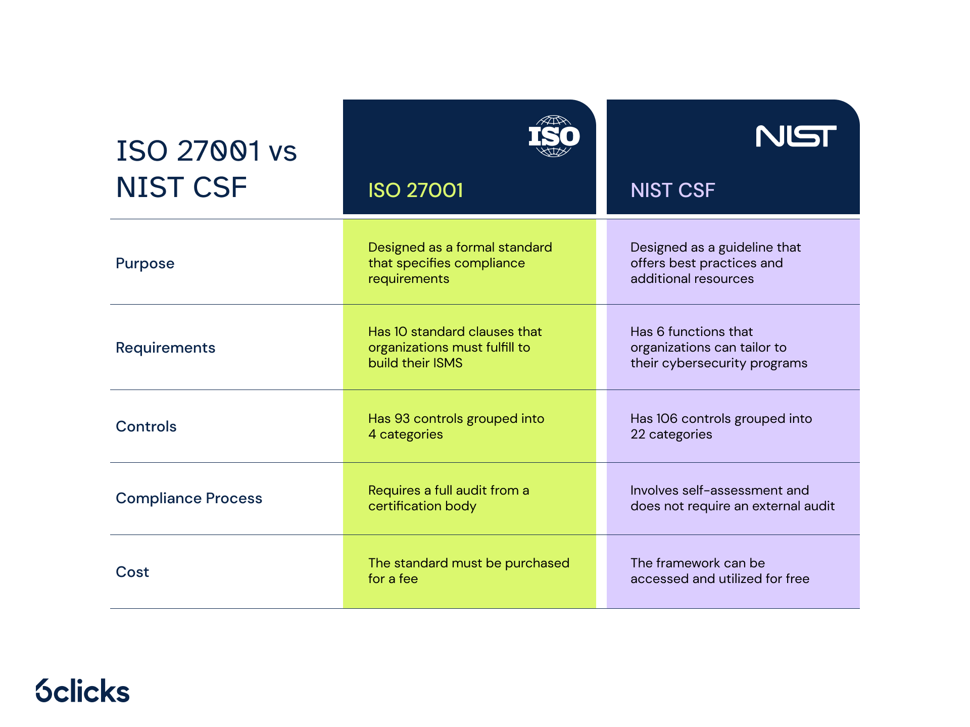 ISO 27001 vs NIST CSF-1