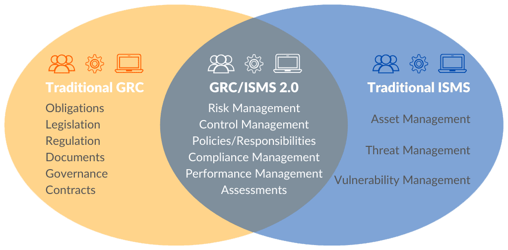 GRC and ISMS overlap