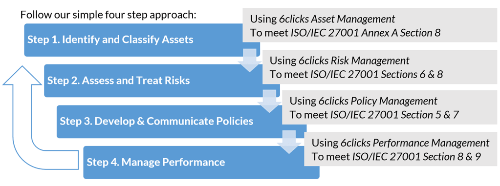 ISMS ISO 27001