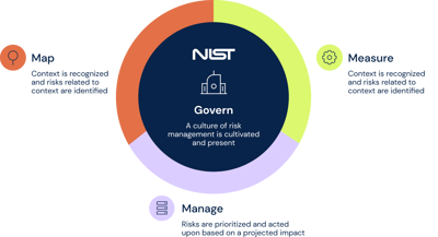 Responsible AI in risk management: Diving into NIST’s AI Risk Management Framework 