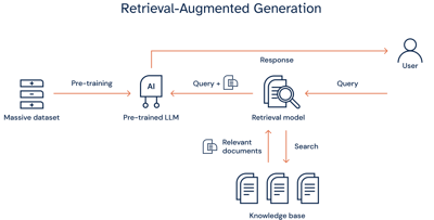  Understanding RAG: Retrieval-Augmented Generation Explained  