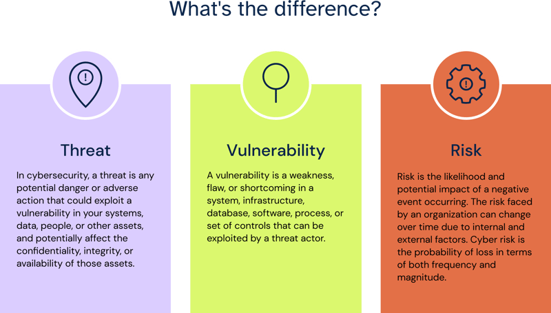 Risk, threat and vulnerability: what's the difference?