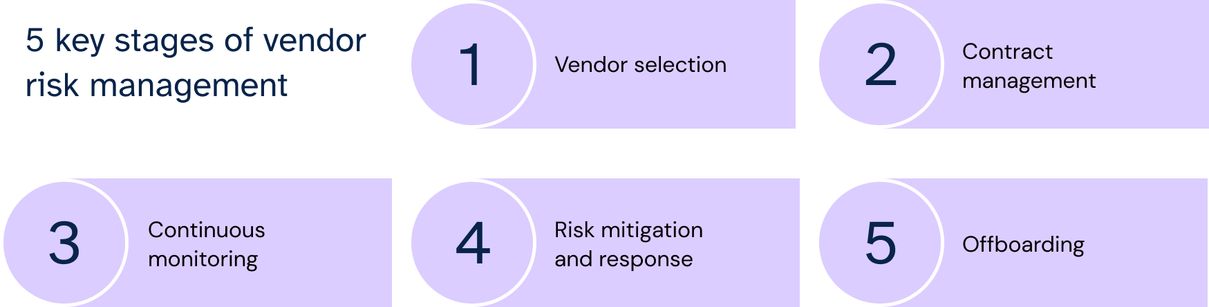 5 key stages of vendor risk management