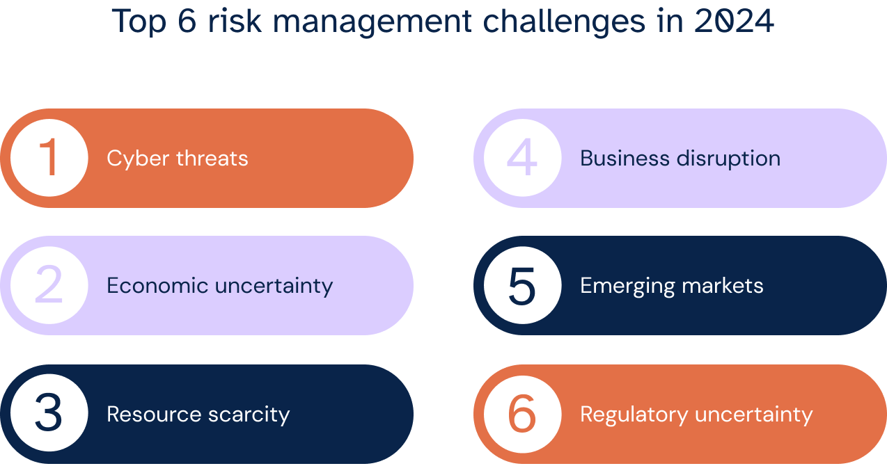 Top 6 risk management challenges in 2024
