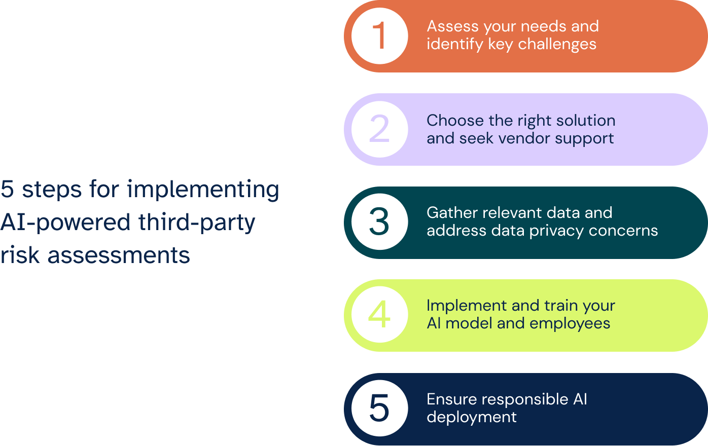 5 steps for implementing AI-powered third-party risk assessments