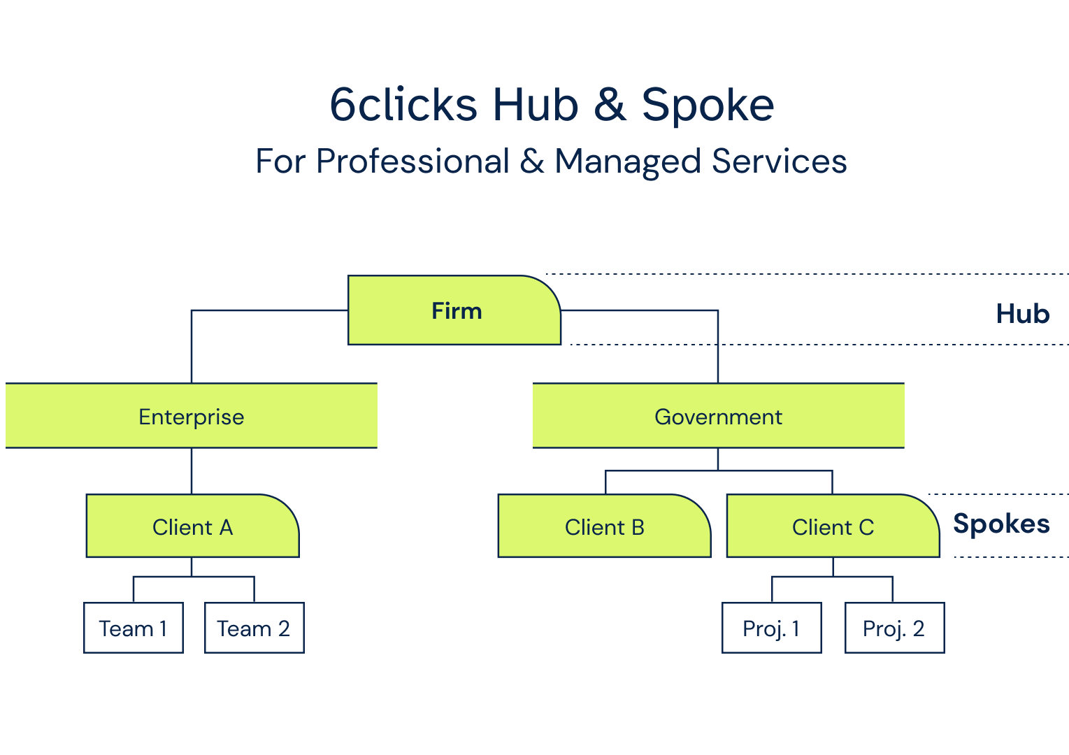Hub & Spoke For Professional & Managed Services