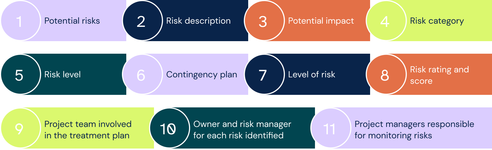 Elements of a risk register